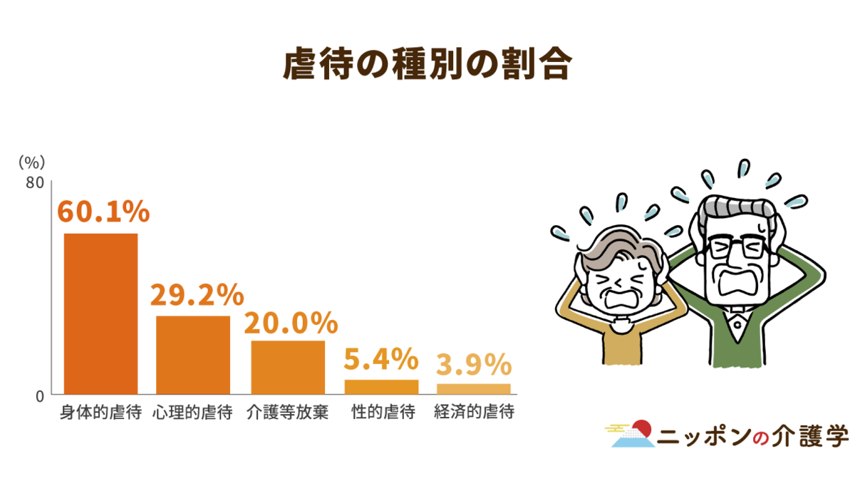 右肩上がりの高齢者虐待件数…介護サービス事業者には運営基準を義務づけることで対策を｜ニッポンの介護学｜みんなの介護求人