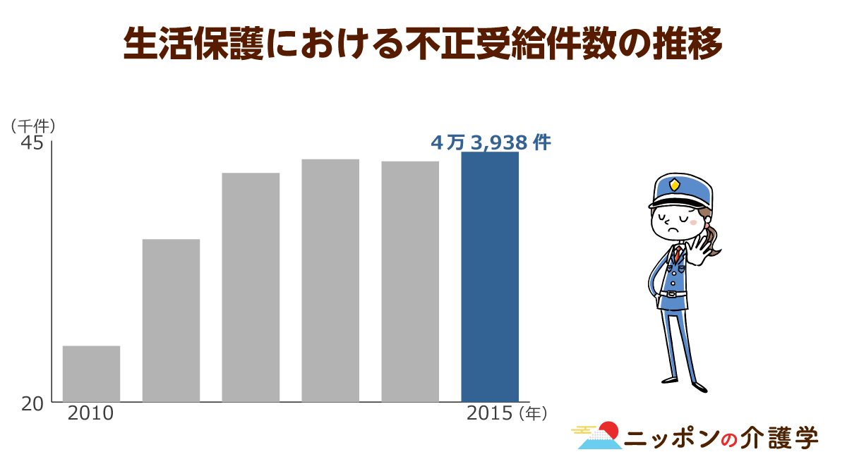 生活 保護 不正 受給