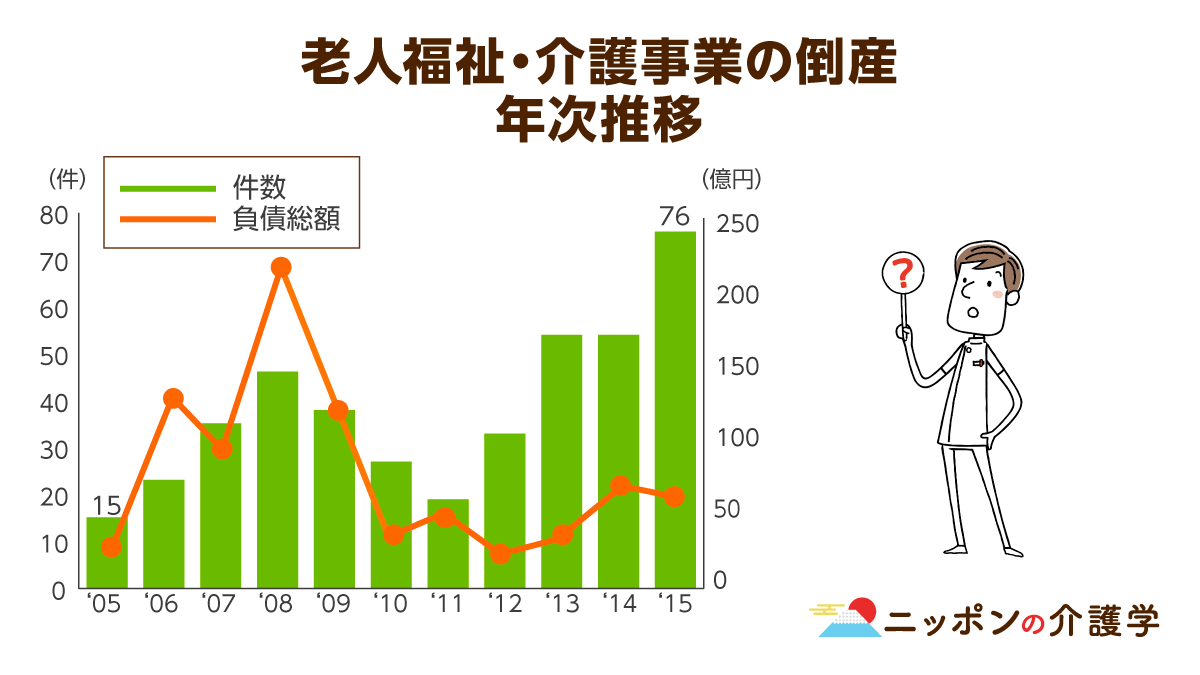 指定取り消し処分を受けた介護事業所が15年間で1,714件も！「不正請求」「虚偽報告」…と不正が横行する背景には、やはり介護 報酬マイナス改定が!?｜ニッポンの介護学｜みんなの介護求人