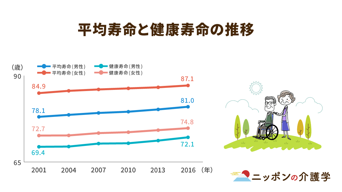 日本人の平均寿命が男女ともに過去最長に 国や自治体で健康寿命の延伸を目指す ニッポンの介護学 みんなの介護求人