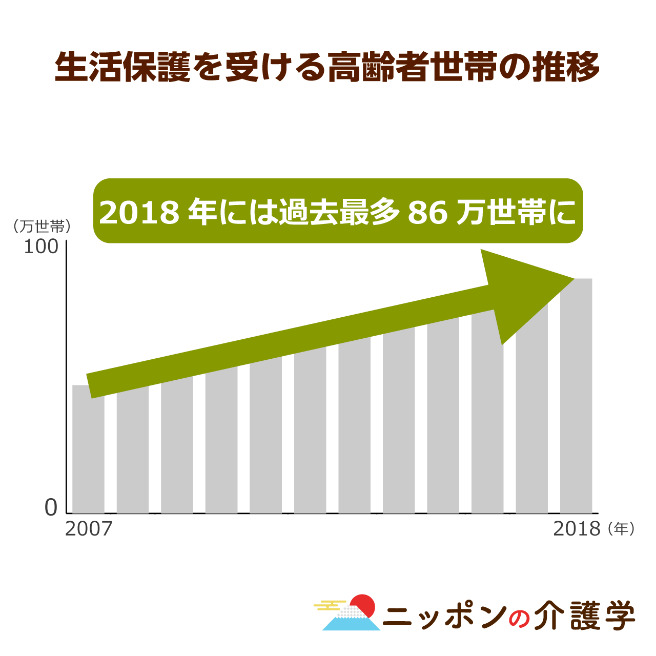 高齢世帯の約８割が生活保護減額に！さらに年金カットの可能性も…貧困高齢者への生活支援が今こそ必要｜ニッポンの介護学｜みんジョブ