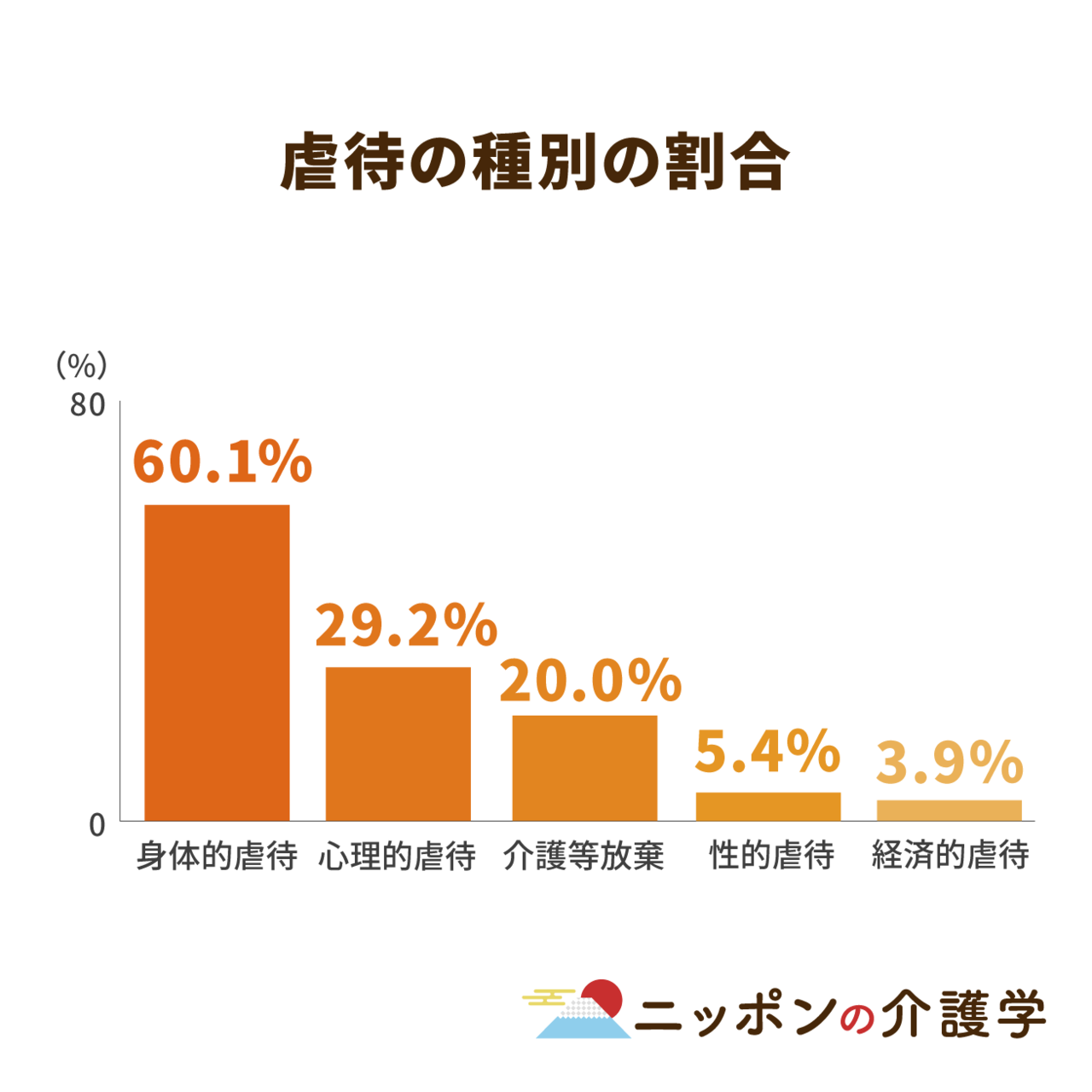 右肩上がりの高齢者虐待件数…介護サービス事業者には運営基準を義務づけることで対策を｜ニッポンの介護学｜みんなの介護求人