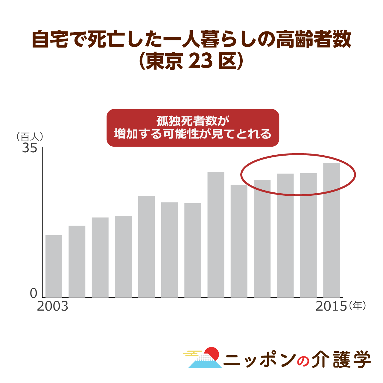 2040年には約40％が”単身”世帯に!?認知症患者のさらなる増加は
