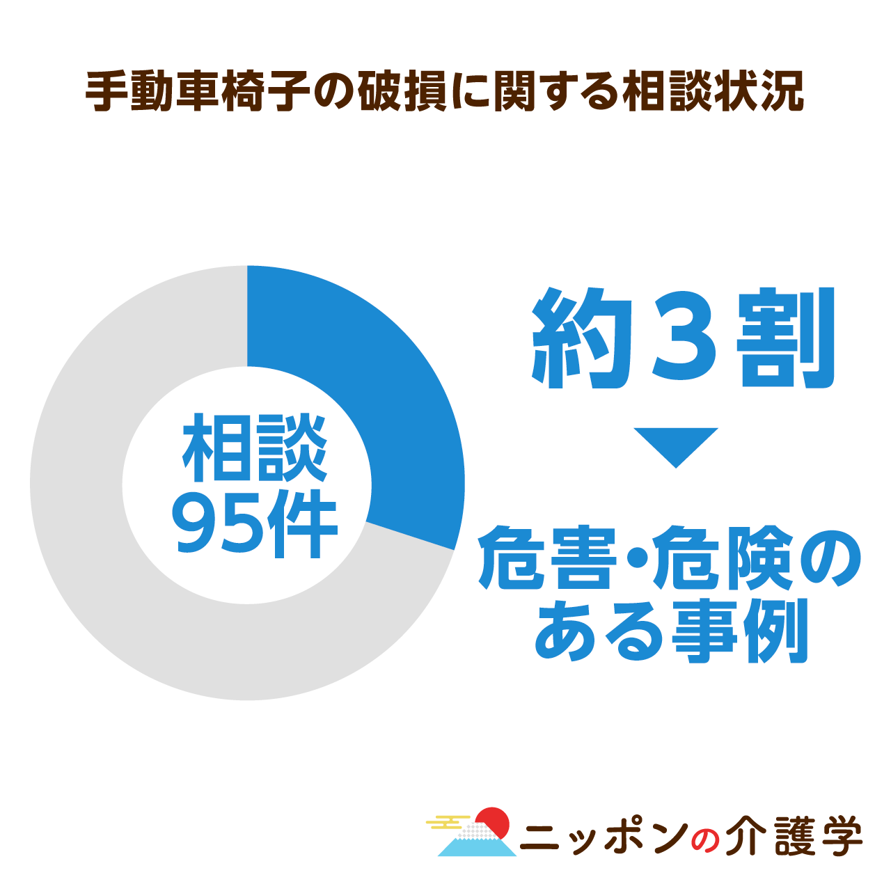 車椅子に安全基準未満の製品があると判明！販売台数が伸びる一方、安全 