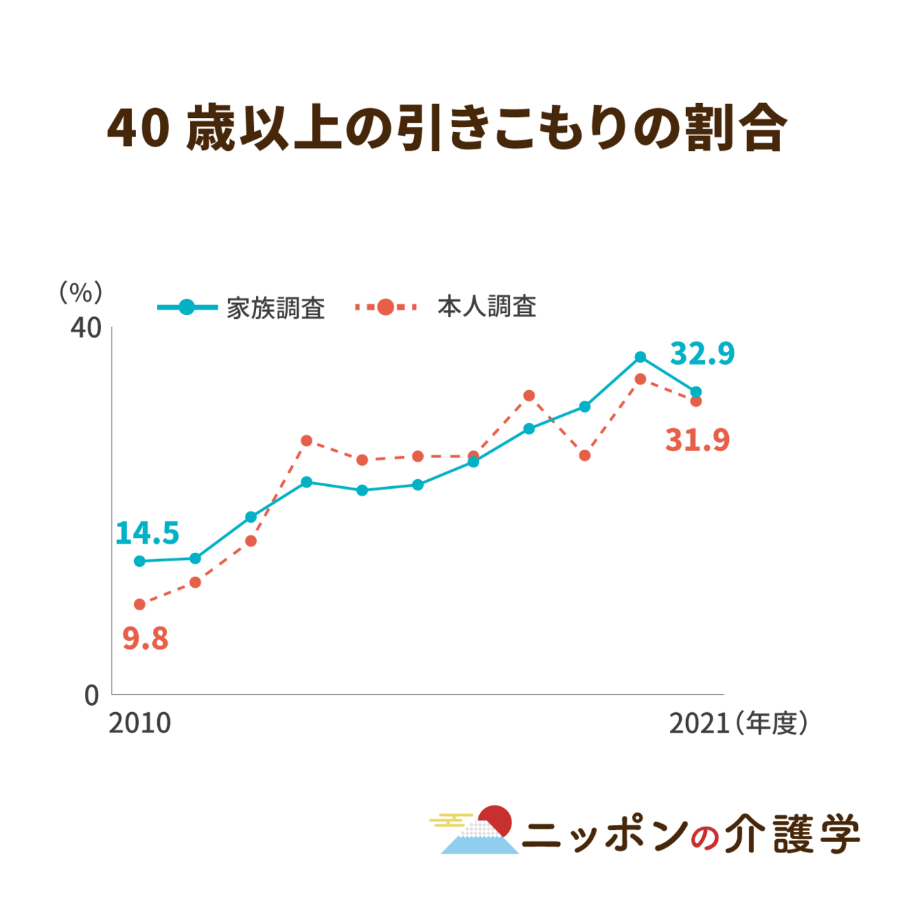 中高年の引きこもりが増加で取り上げられる「8050問題」。専門