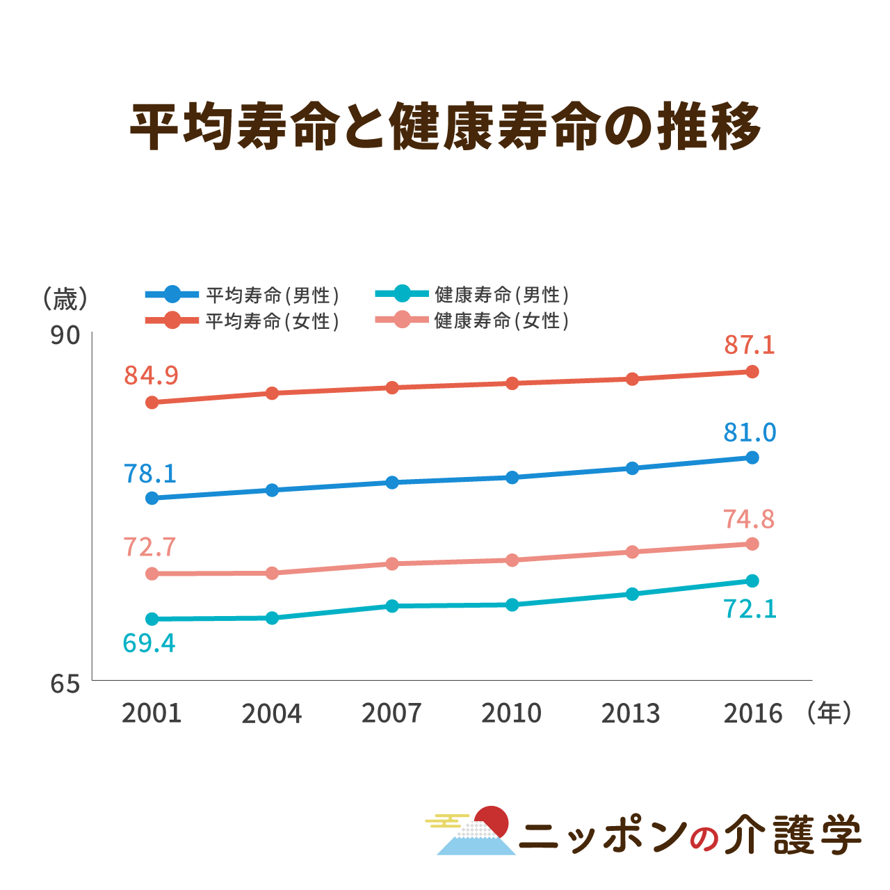 日本人の平均寿命が男女ともに過去最長に 国や自治体で健康寿命の延伸を目指す ニッポンの介護学 みんなの介護求人