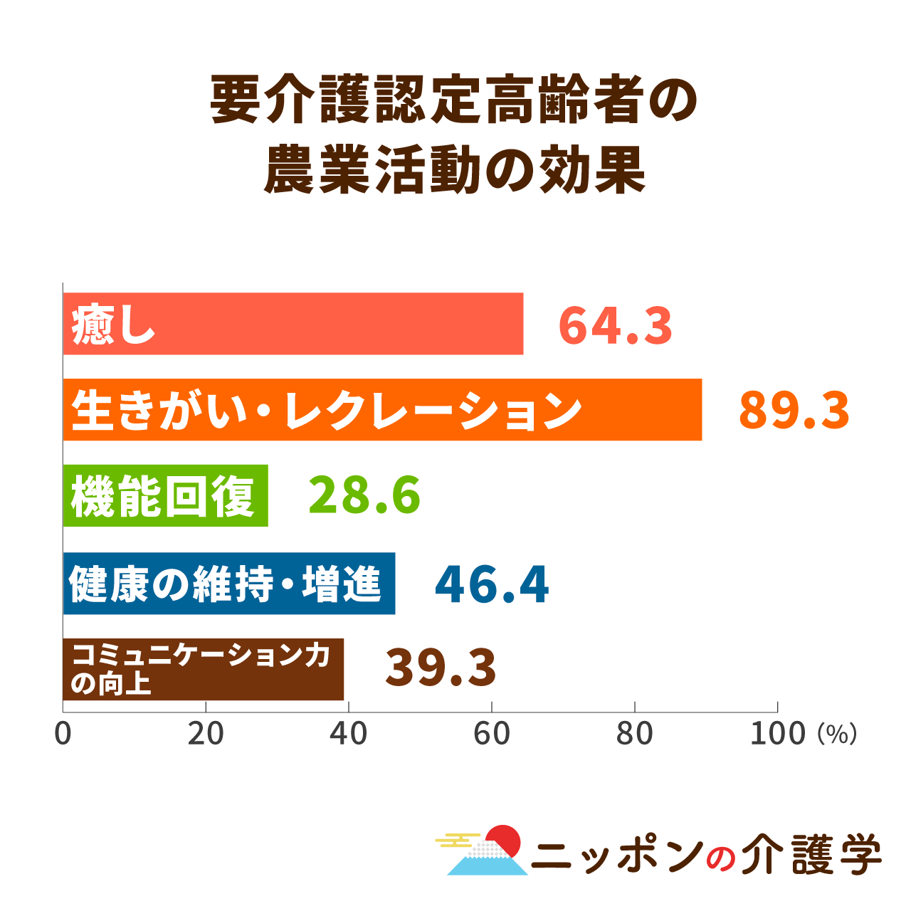 高齢化時代を拓く農村福祉 高齢者福祉 第2版 - 弘文堂