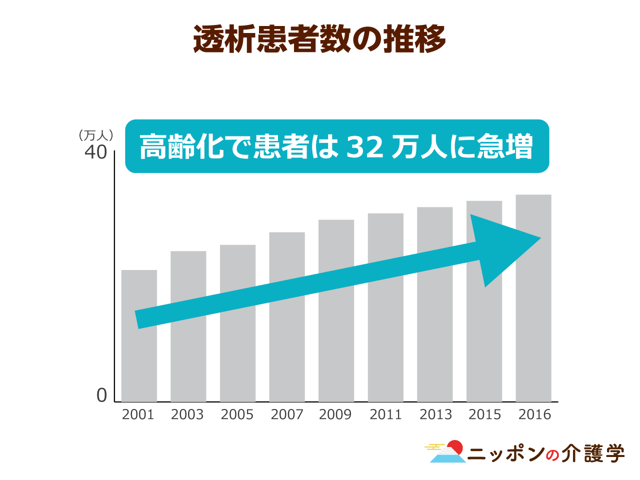 人工 透析 余命 80 代