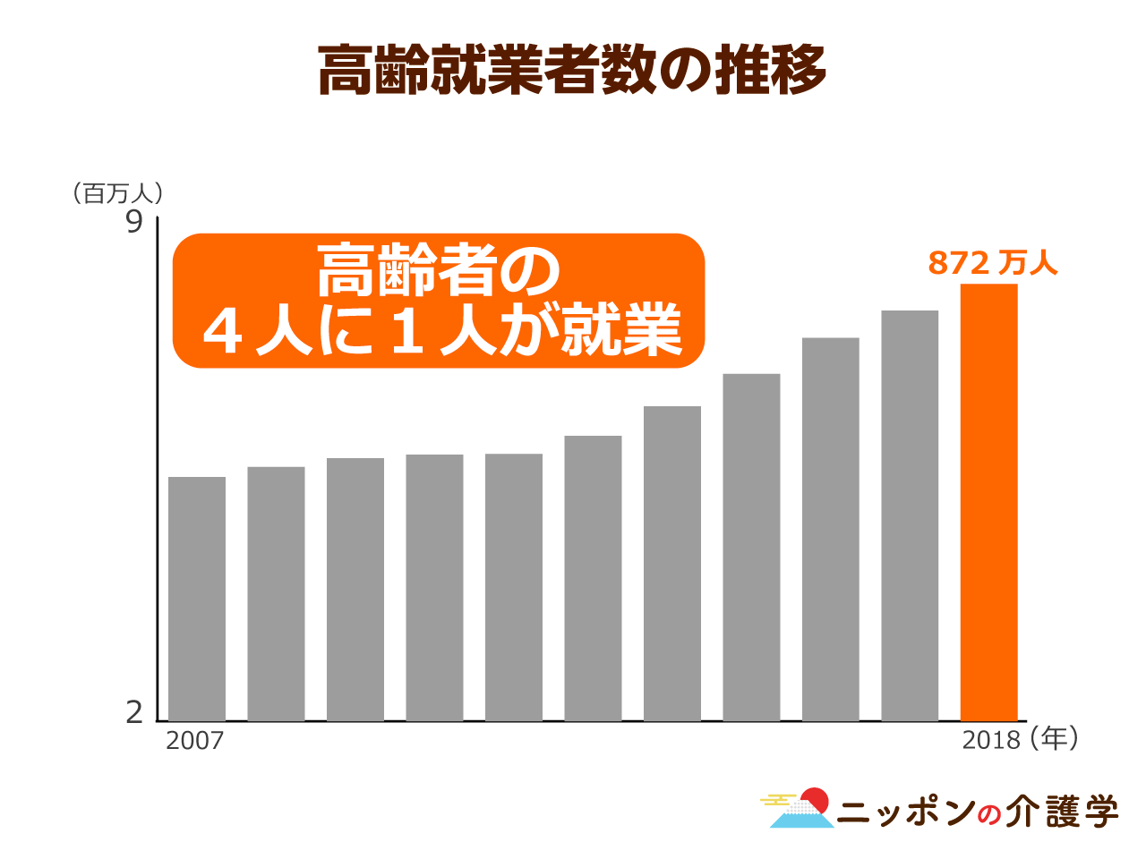エイジレス社会到来！働く高齢者は800万人超 過労の危険も迫る