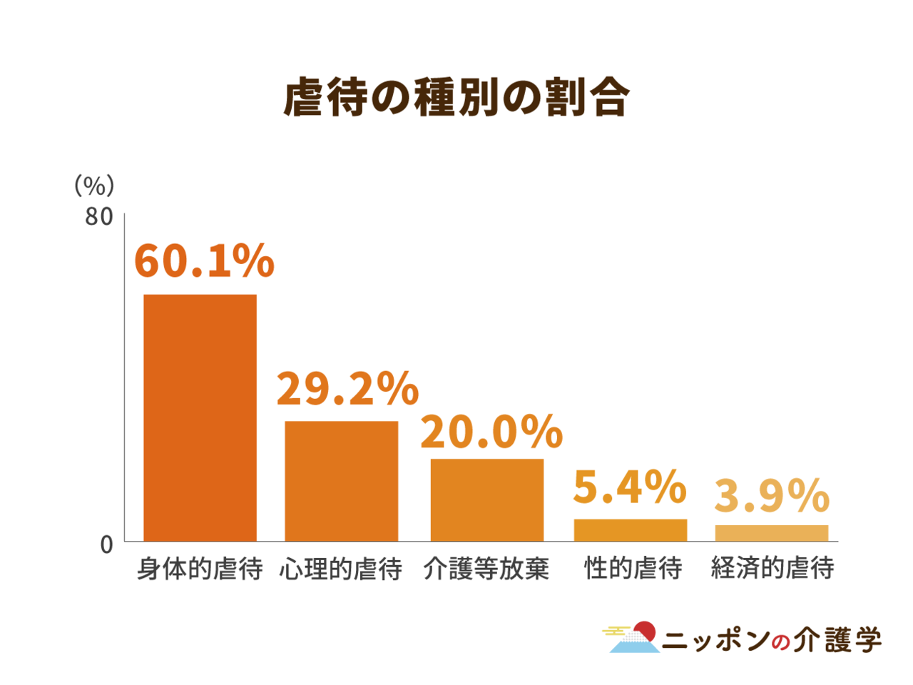 右肩上がりの高齢者虐待件数…介護サービス事業者には運営基準を義務づけることで対策を｜ニッポンの介護学｜みんなの介護求人