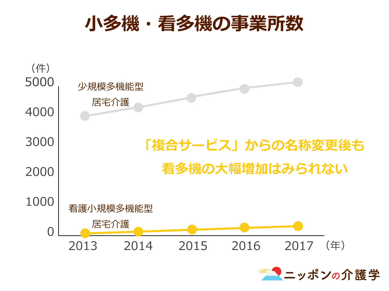 看多機（看護小規模多機能型居宅介護）の事業所数が増えない…困難と