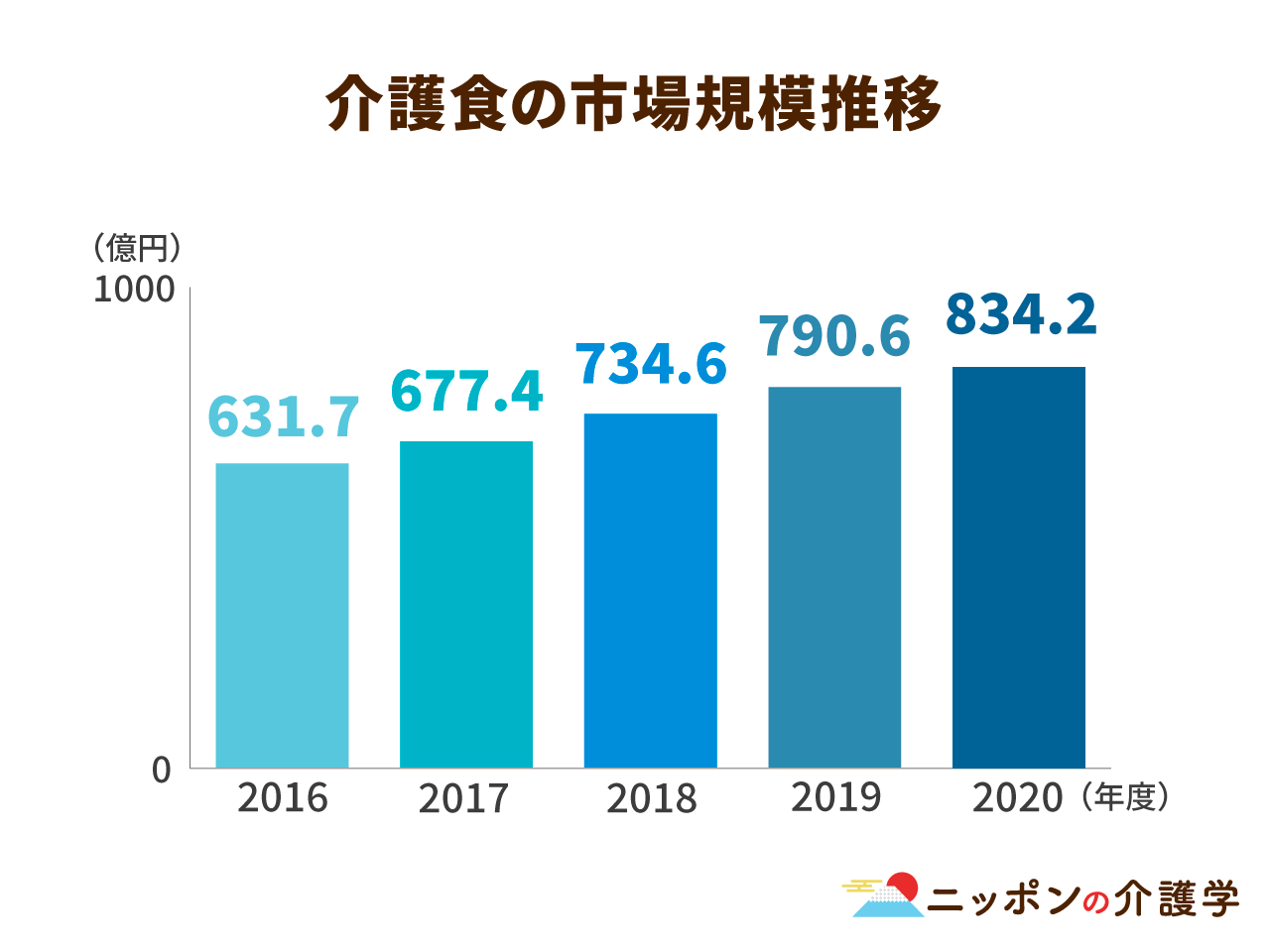 介護食市場規模は834億円超。農林水産省が推進する「スマイルケア食