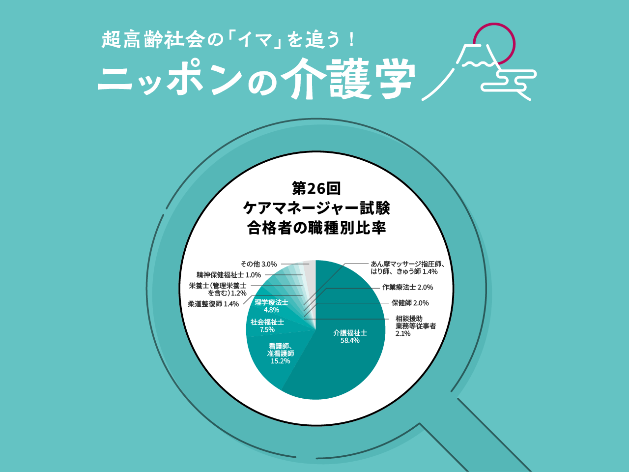 2023年ケアマネ試験】合格率は21.0%に上昇! 最新出題傾向と難易 2023年ケアマネ試験】合格率は21.0%に上昇! 最新出題傾向と難易