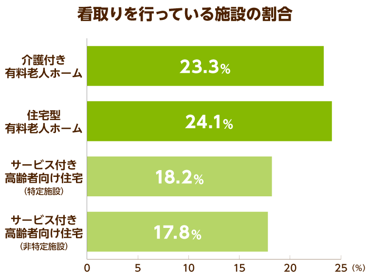 看取りを行っている施設の割合