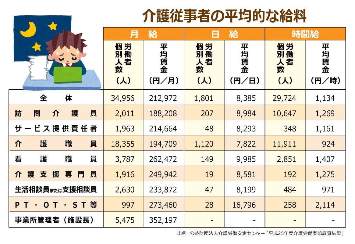 介護職員の給料はなぜ安い 介護報酬引き下げ 事業者の中間搾取 給料アップを阻む介護業界の現状とは ニッポンの介護学 みんなの介護