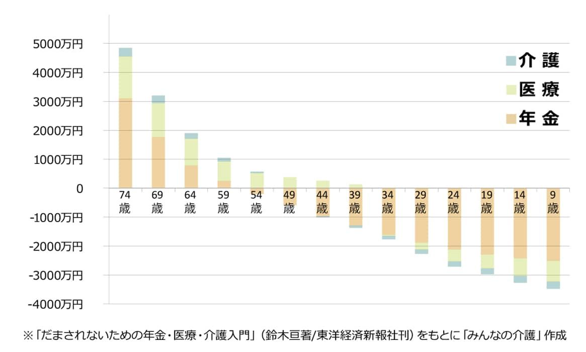 60歳以上は年金の 納め得 で 55歳以下は 納め損 世代間格差に見る社会保障費の問題とは ニッポンの介護学 みんなの介護