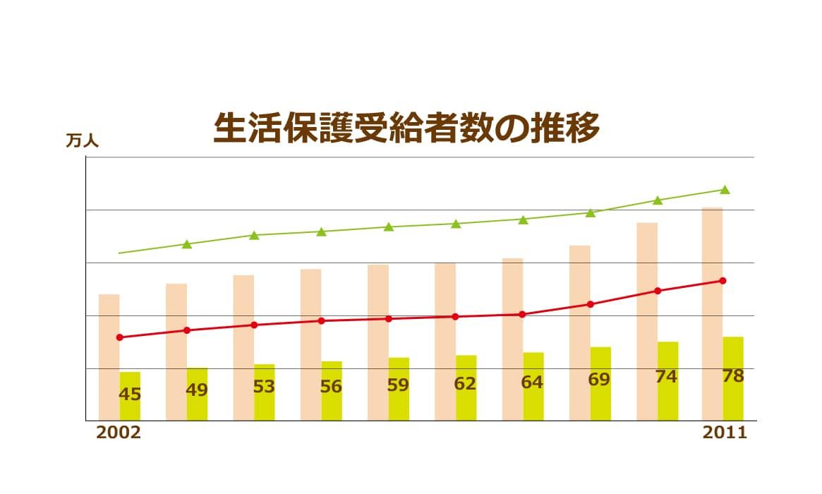 高齢者を狙う 貧困ビジネス の実態に迫る 生活保護受給者数が過去最高の今 弱者救済の手段はある ニッポンの介護学 みんなの介護