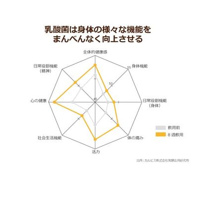 高齢者のQOLに乳酸菌飲料やコーヒーが及ぼす効果は絶大!? IoTと水分摂取を組み合わせた介護の可能性とは？