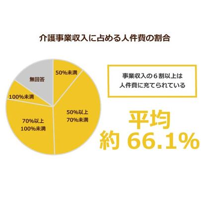 効率化をもたらす介護ロボットの普及が進まず！金銭的事情が大きく影響する中、経営を圧迫する人件費的には導入が正解？