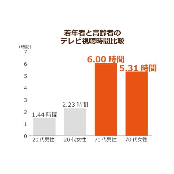 70代は１日にして６時間テレビを視聴するというデータも 健康面からみても 積極的な社会活動で 外に出る がポイント ニッポンの介護学 みんなの介護