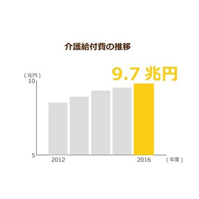 介護給付費は過去最大の9.7兆円！税金も投入する現状に改善策は!?