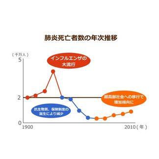 死亡原因第３位の肺炎は、高齢になるほどリスクが高まる！がんよりも死因として多くなる場合も