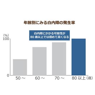 失明原因で世界トップの白内障は”老化”が大きな影響を及ぼす…高齢で発症する眼病の怖さとは