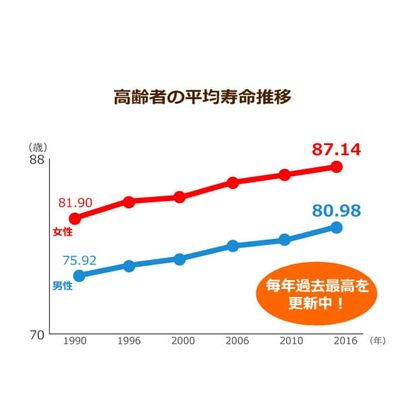 2045年には全都道府県で高齢者割合が30％以上に！介護問題だけじゃなく少子化対策にも課題が…