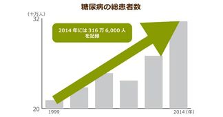 最大で海馬の容積が6％減少！「脳内糖尿病」が認知症の新たな引き金になる…！
