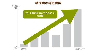 最大で海馬の容積が6％減少！「脳内糖尿病」が認知症の新たな引き金になる…！