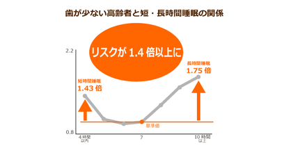 東北大学、高齢者の「歯の数」と睡眠時間に密接な関係がある研究結果を発表！最も死亡リスクを下げる睡眠時間とは？