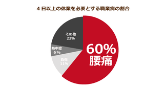 介護士の腰痛を減らす！腰痛対策の器具が次々と開発される一方で、事業者が職員を守る意識は向上せず