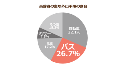 バスで高齢者の転倒事故が急増中！免許返納で加速する”バス社会”で、お年寄りを事故から守る方法とは？