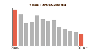 介護を学ぶ学生は12年間でおよそ３分の１に減少！介護業界を救うには「多様な人材」の確保が重要