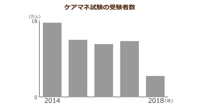 ケアマネの合格率が約10％にまで低下！質向上のために受験資格のハードルを上げたのが原因か
