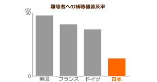 難聴が認知症リスクを50%上昇させる！補聴器普及が認知症予防のカギ