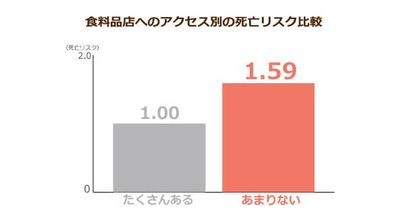 近所に食品店がない高齢者は死亡リスクが1.6倍！買い物弱者を守る「フードセキュリティ」の導入が急務に