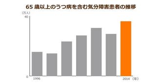 認知症の悪化にもつながる冬季の老人性うつ病！予防には地域活動への参加が効果的