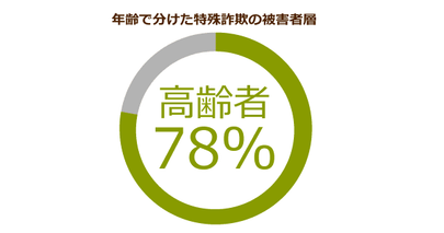 なぜ高齢者は振り込め詐欺に騙されるのか？親族の声を聞き分けられなかった被害者は６割強も！