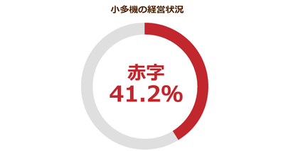 小規模多機能型居宅介護事業の４割が赤字！黒字化のために、また軽度者が憂き目にあう可能性が