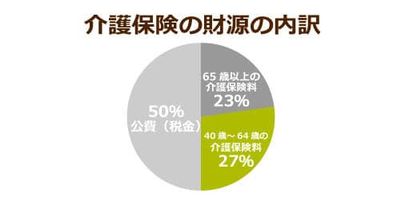 200億円の介護保険料徴収ミス発覚！不足分を現役世代の保険料引き上げで補填か