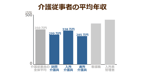 介護職員の平均給与が初の30万円超え でも 現場で働く職員の給与は平均以下 その理由が明らかに ニッポンの介護学 みんなの介護