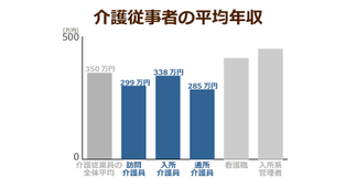 介護職員の平均給与が初の30万円超え！でも、現場で働く職員の給与は平均以下…その理由が明らかに