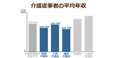 介護職員の平均給与が初の30万円超え！でも、現場で働く職員の給与は平均以下…その理由が明らかに