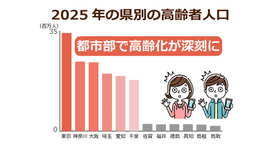 【2025年問題】東京圏の高齢者は572万人を突破！福祉施設の建設反対運動で介護難民も増加する