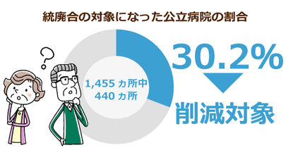 全国公立病院の３分の１が再編？統廃合はメリットの一方「医療難民」化が起きる可能性も