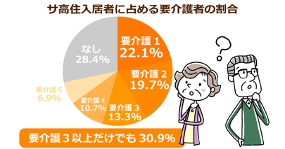 サ高住における看取り率は22.4%まで増加。終末期を過ごせる介護施設のニーズは高くなる