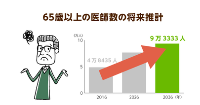 2036年には65歳以上の医者が２倍。医師の超高齢化問題は働き方改革で解決する