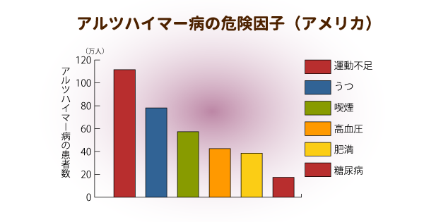 ウォーキングで記憶力がUPする!?認知症の発症リスクを下げる、有酸素運動の効果を徹底解説！