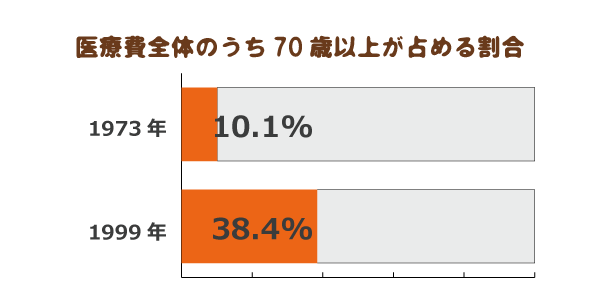 知っていますか？介護保険！2018年の介護・診療報酬改定に備えて基本をおさらい！あなたは得をする？損をする？